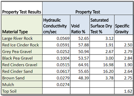 Materials Properties